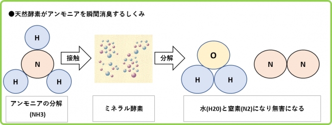 無添加天然消臭剤「現場消臭」