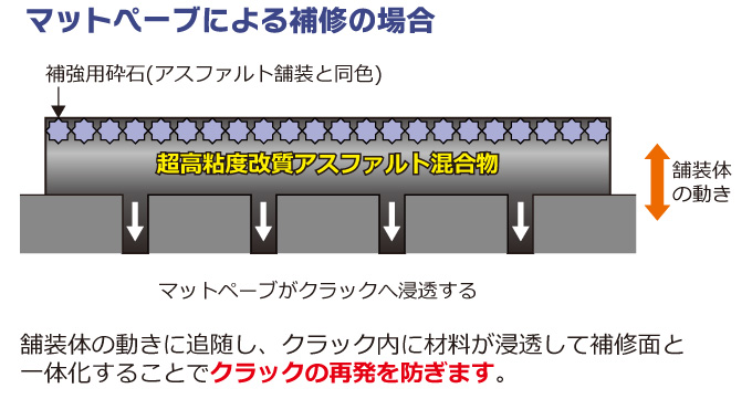 マットペーブによるクラック防止のしくみ