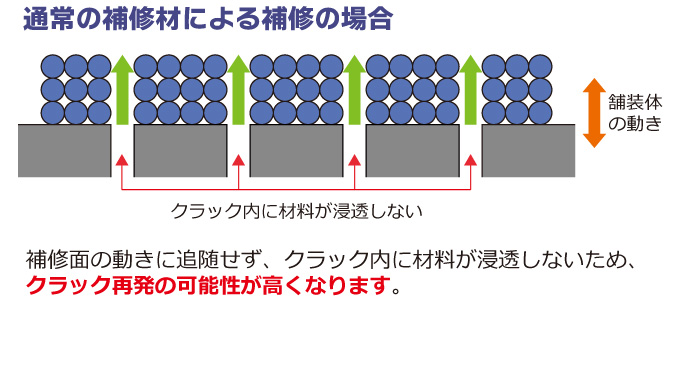 マットペーブによるクラック防止のしくみ