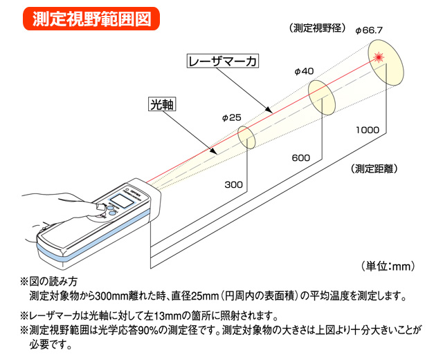 放射温度計測定視野範囲