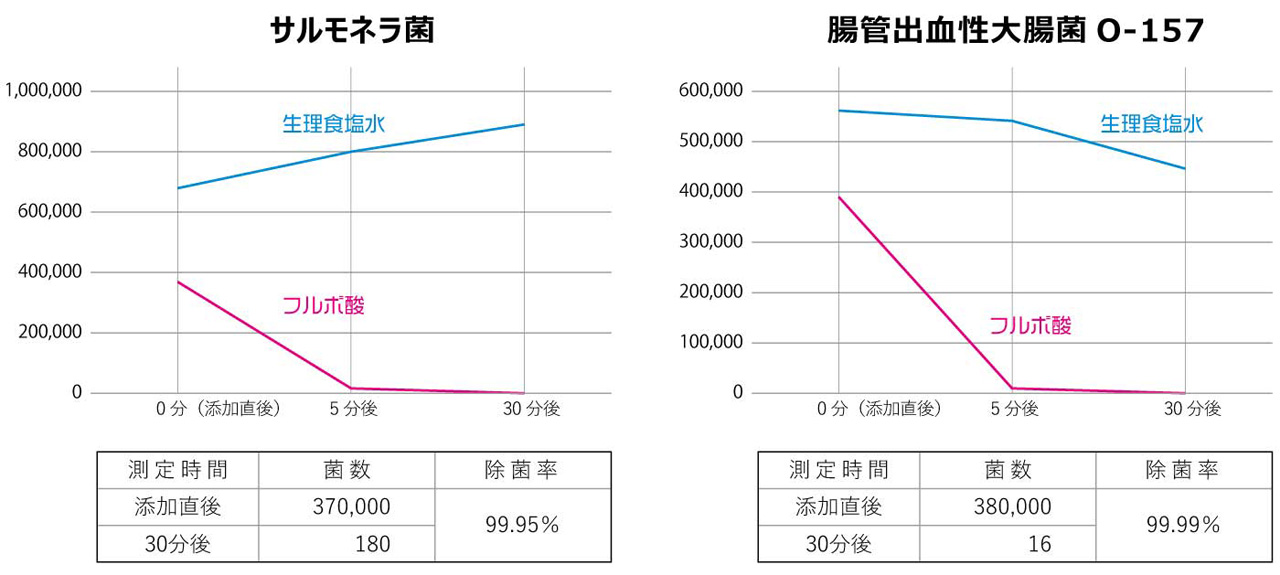 フルボ酸の除菌効果