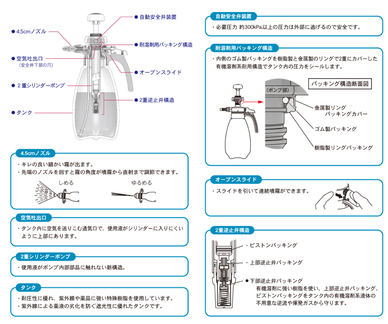 有機溶剤系用プレッシャー式噴霧器 各部の名称と特長