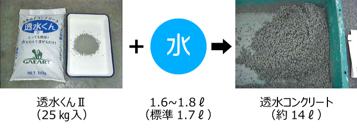 水を混ぜるだけで透水性コンクリートを製造できる！　ガイアート 透水くんII