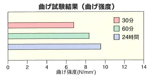 ダッシュペーブＥ 硬化性グラフ