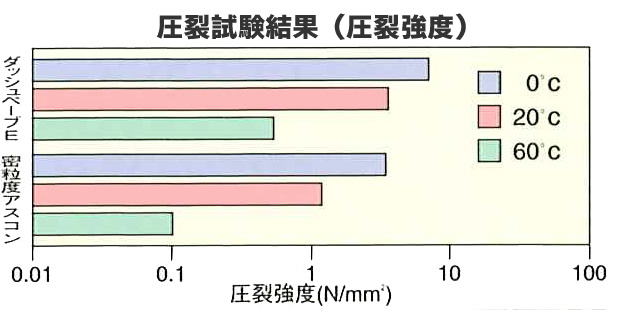 ダッシュペーブＥ 安定性グラフ