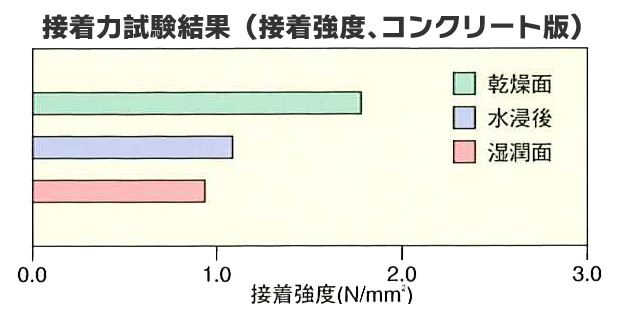 ダッシュペーブＥ 接着性グラフ