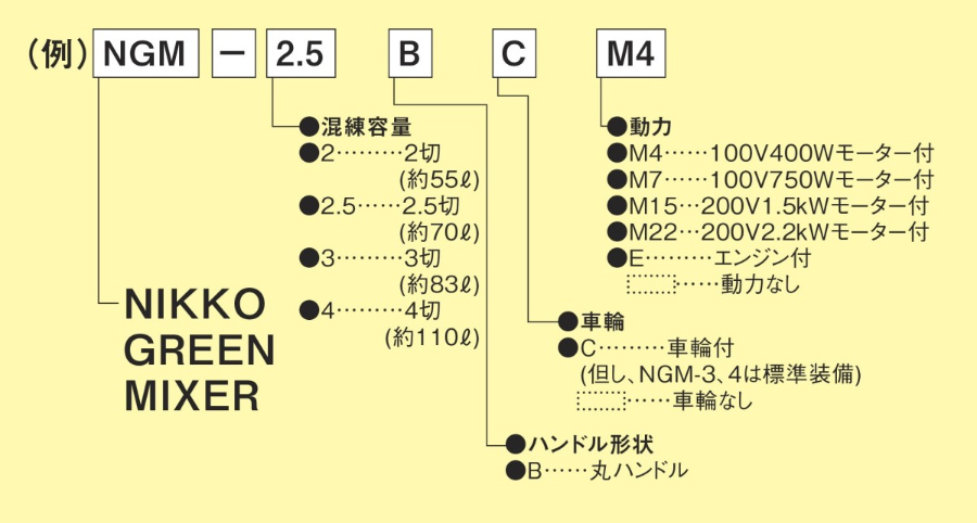 トンボ工業 日工グリーンミキサ型式記号の説明